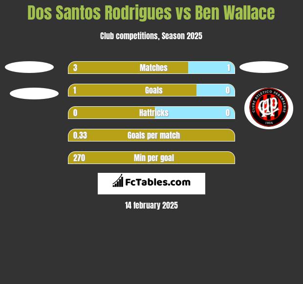 Dos Santos Rodrigues vs Ben Wallace h2h player stats