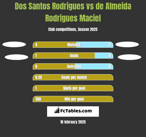 Dos Santos Rodrigues vs de Almeida Rodrigues Maciel h2h player stats