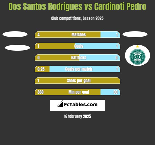 Dos Santos Rodrigues vs Cardinoti Pedro h2h player stats