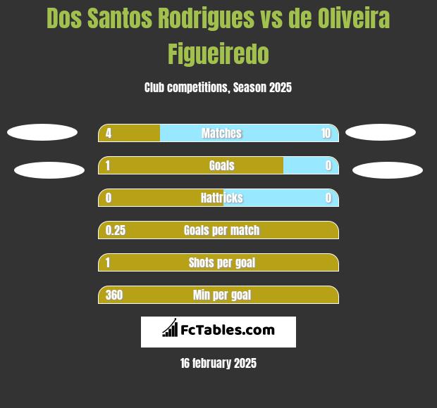 Dos Santos Rodrigues vs de Oliveira Figueiredo h2h player stats