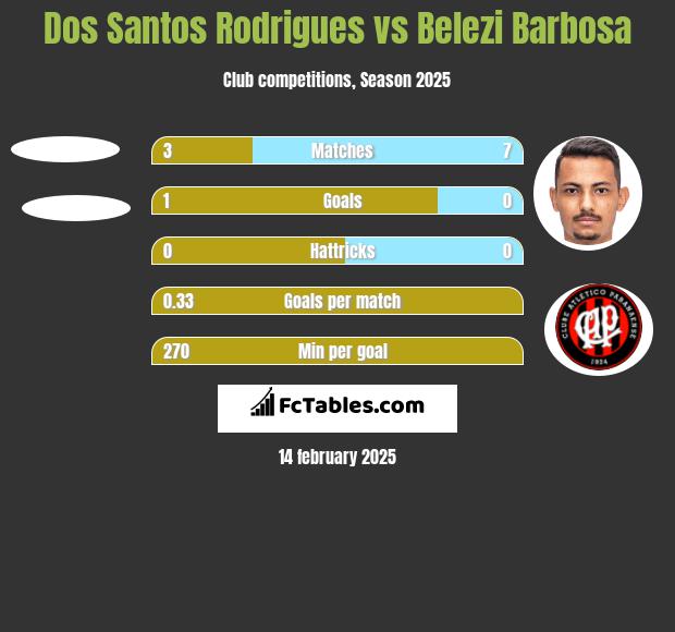 Dos Santos Rodrigues vs Belezi Barbosa h2h player stats