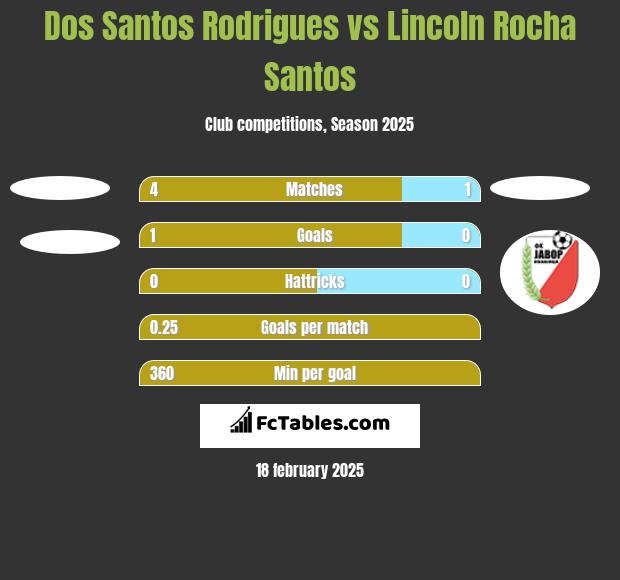 Dos Santos Rodrigues vs Lincoln Rocha Santos h2h player stats