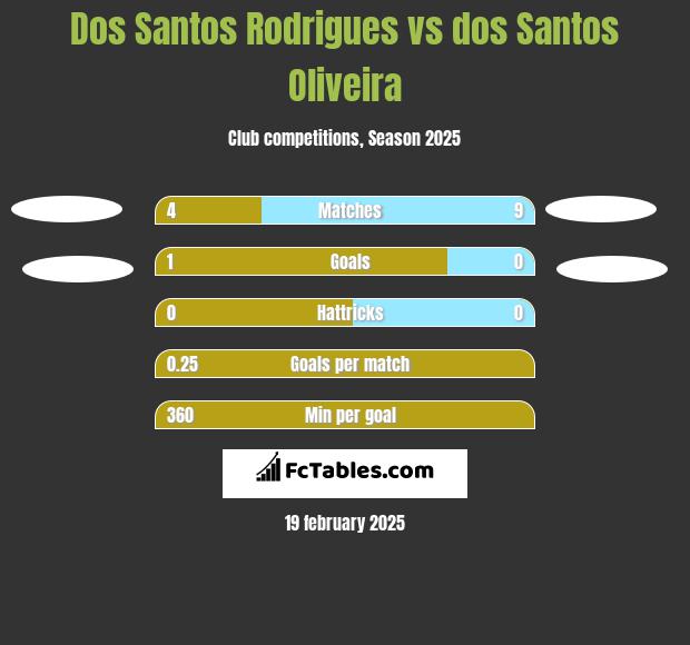 Dos Santos Rodrigues vs dos Santos Oliveira h2h player stats