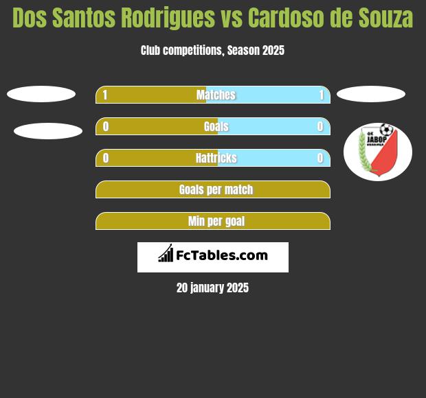 Dos Santos Rodrigues vs Cardoso de Souza h2h player stats