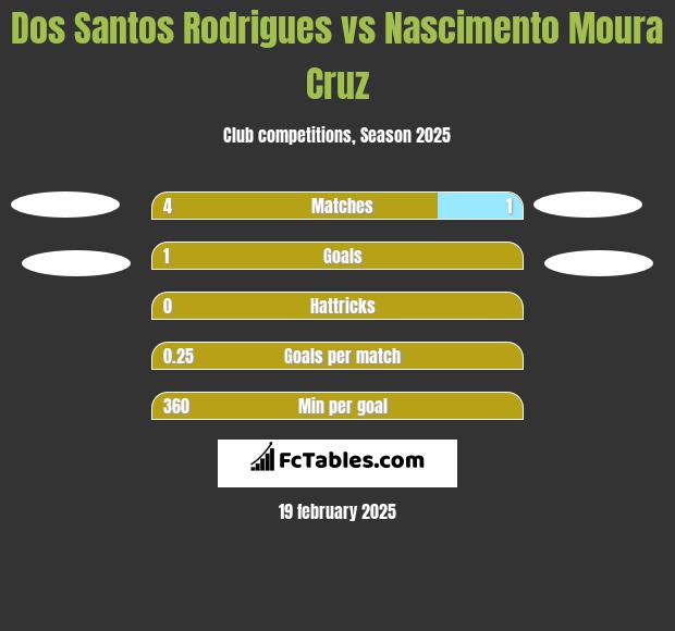 Dos Santos Rodrigues vs Nascimento Moura Cruz h2h player stats