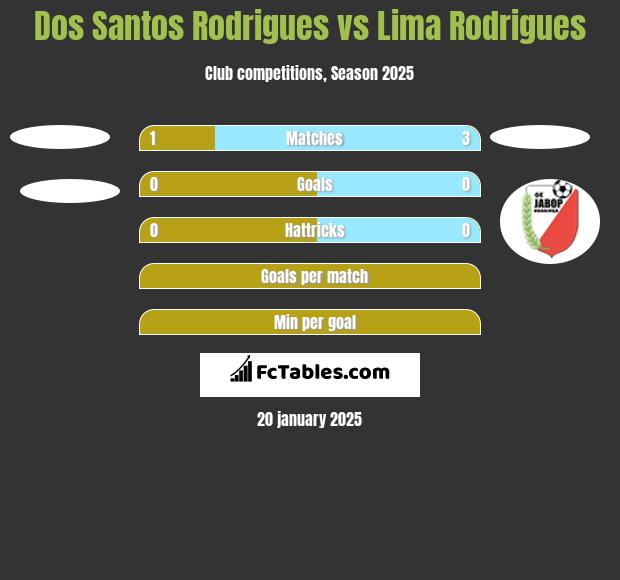 Dos Santos Rodrigues vs  Lima Rodrigues h2h player stats