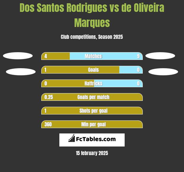 Dos Santos Rodrigues vs de Oliveira Marques h2h player stats