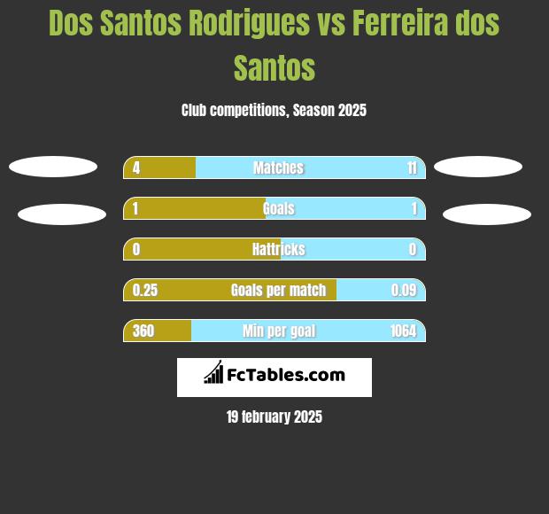 Dos Santos Rodrigues vs Ferreira dos Santos h2h player stats