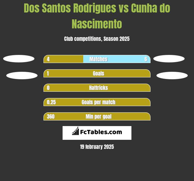 Dos Santos Rodrigues vs Cunha do Nascimento h2h player stats