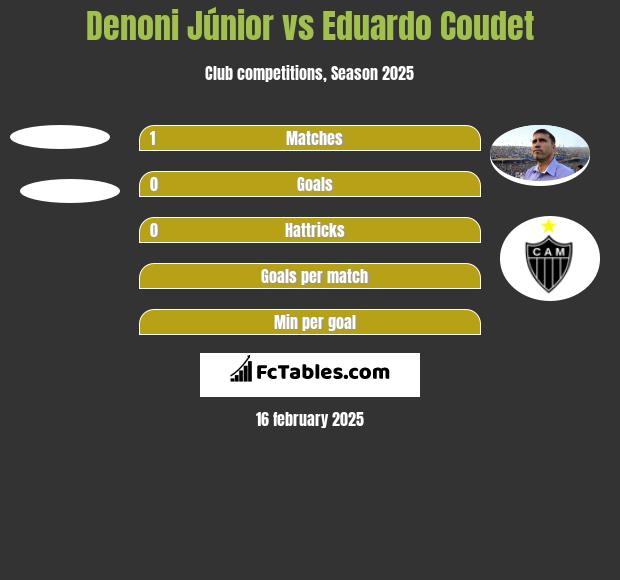 Denoni Júnior vs Eduardo Coudet h2h player stats