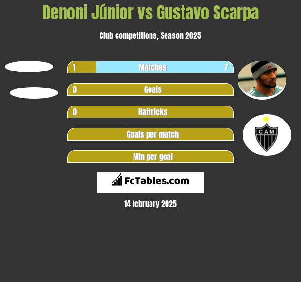 Denoni Júnior vs Gustavo Scarpa h2h player stats