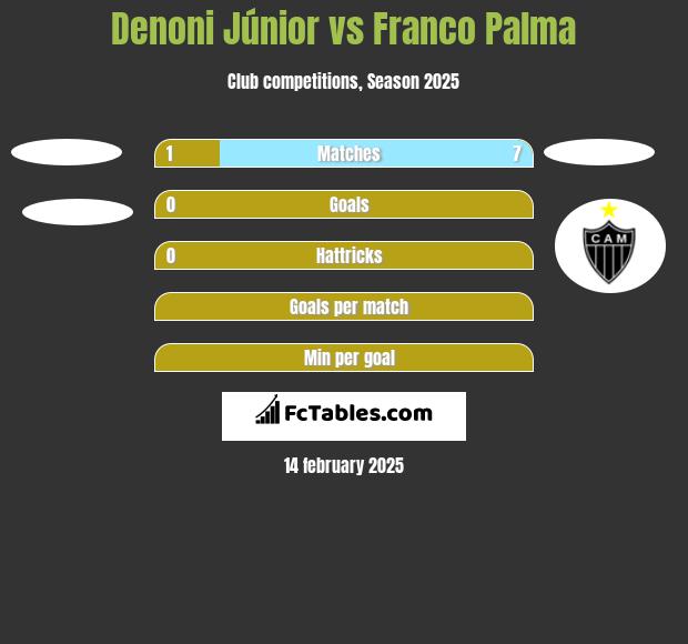 Denoni Júnior vs Franco Palma h2h player stats