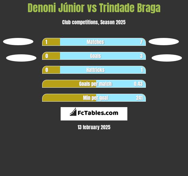 Denoni Júnior vs Trindade Braga h2h player stats