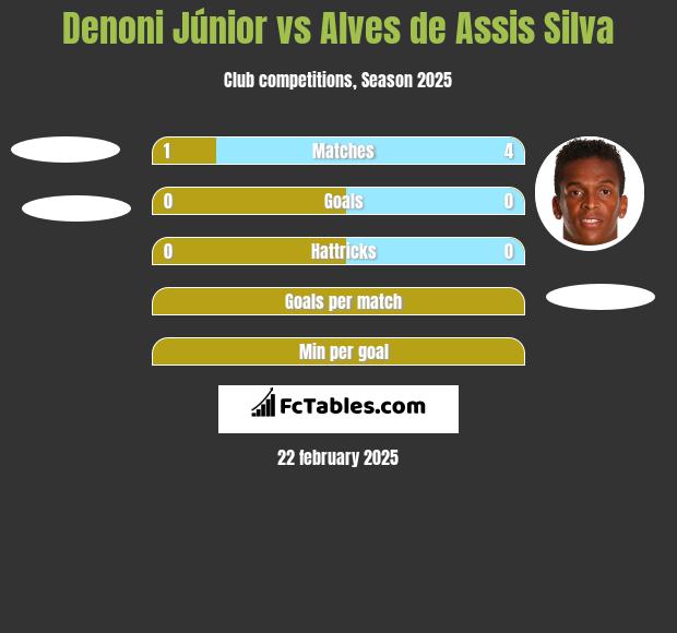 Denoni Júnior vs Alves de Assis Silva h2h player stats