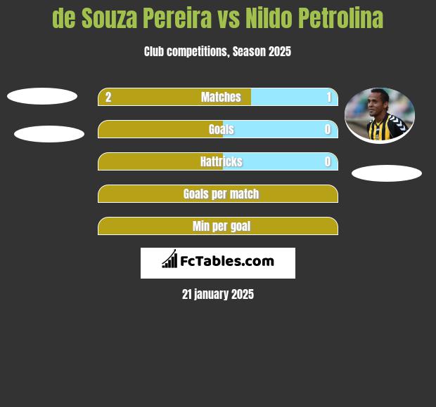 de Souza Pereira vs Nildo Petrolina h2h player stats