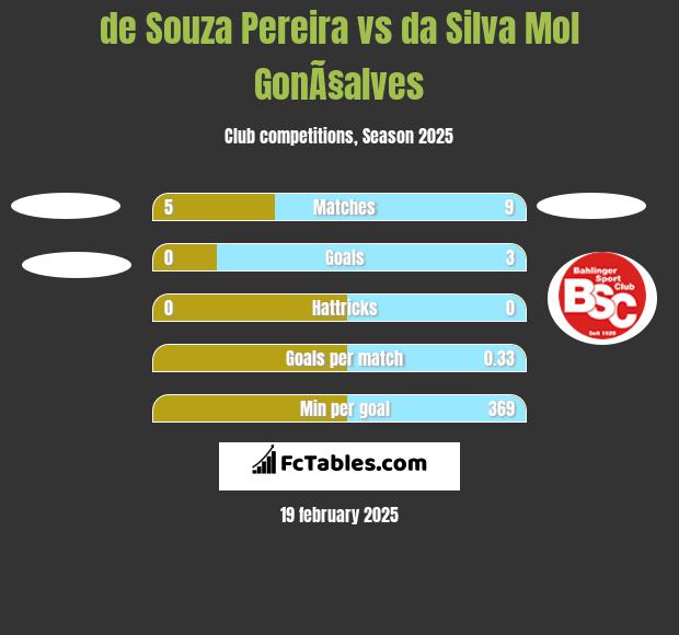 de Souza Pereira vs da Silva Mol GonÃ§alves h2h player stats