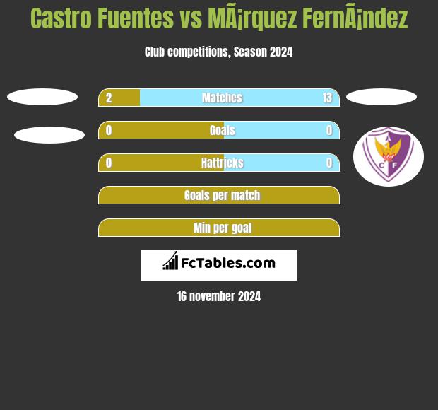 Castro Fuentes vs MÃ¡rquez FernÃ¡ndez h2h player stats