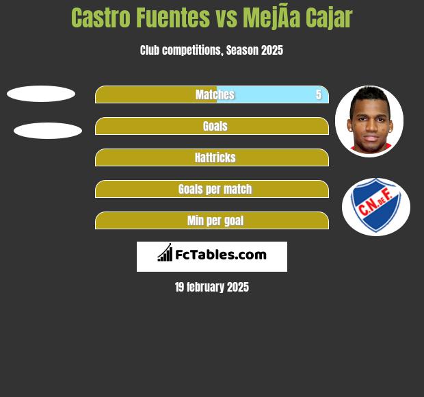 Castro Fuentes vs MejÃ­a Cajar h2h player stats