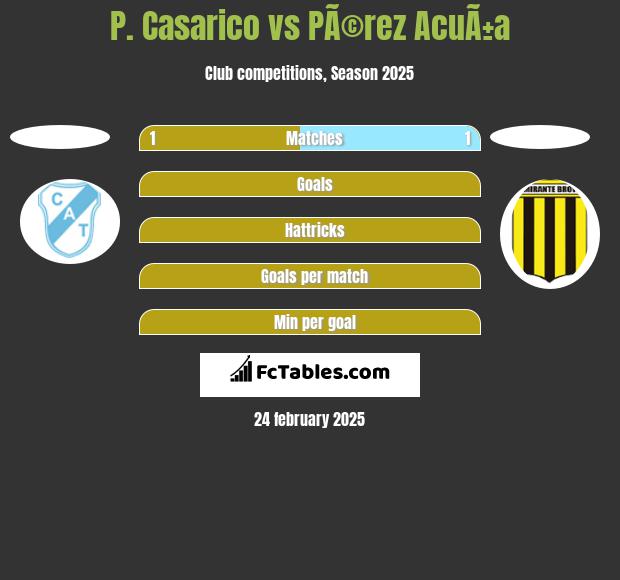 P. Casarico vs PÃ©rez AcuÃ±a h2h player stats