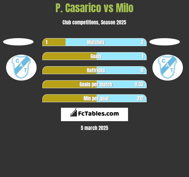 P. Casarico vs Milo h2h player stats