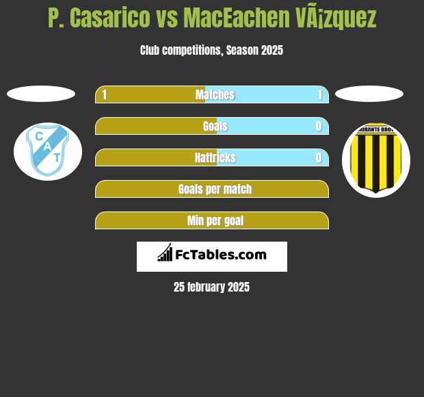 P. Casarico vs MacEachen VÃ¡zquez h2h player stats