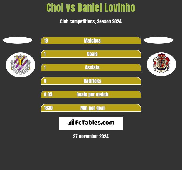 Choi vs Daniel Lovinho h2h player stats