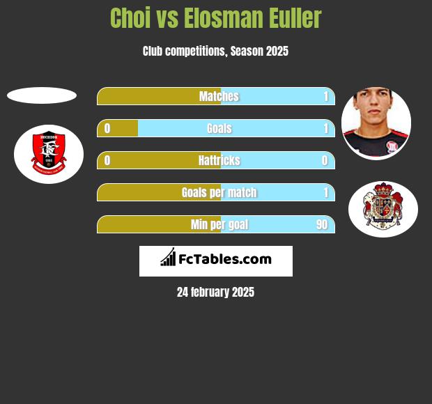 Choi vs Elosman Euller h2h player stats