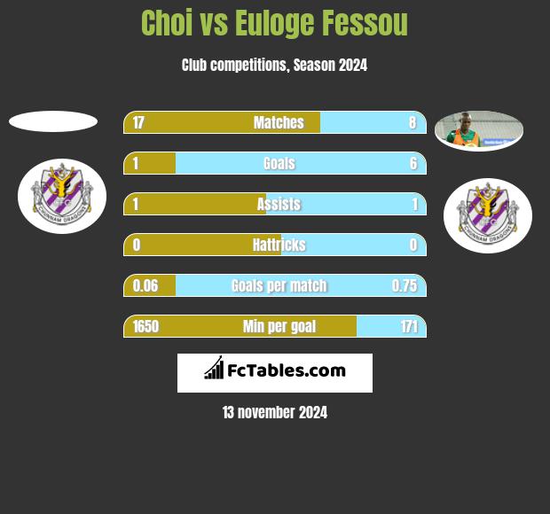 Choi vs Euloge Fessou h2h player stats