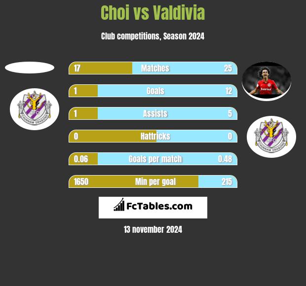 Choi vs Valdivia h2h player stats