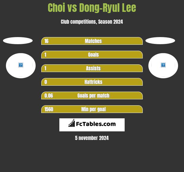 Choi vs Dong-Ryul Lee h2h player stats