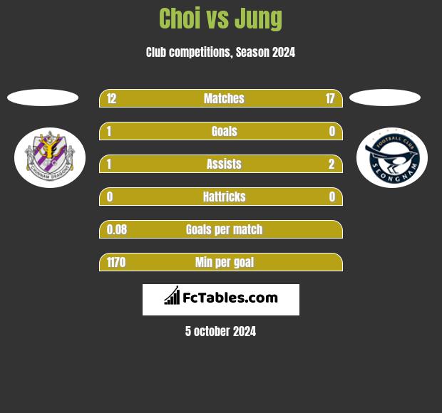 Choi vs Jung h2h player stats