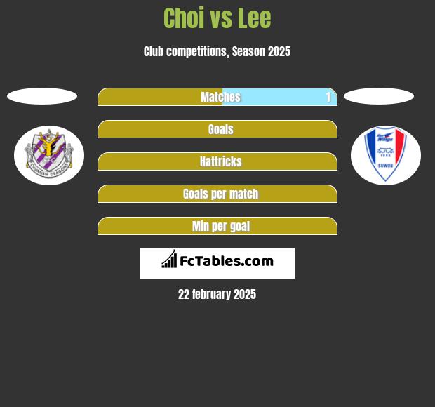 Choi vs Lee h2h player stats