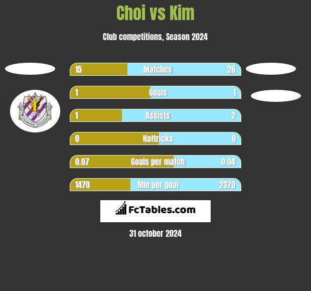 Choi vs Kim h2h player stats