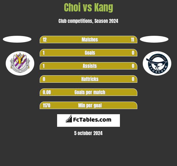 Choi vs Kang h2h player stats