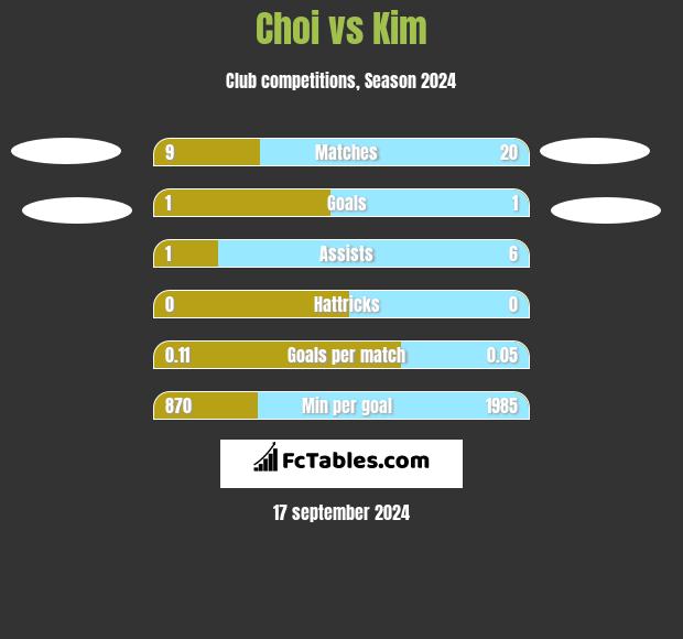 Choi vs Kim h2h player stats