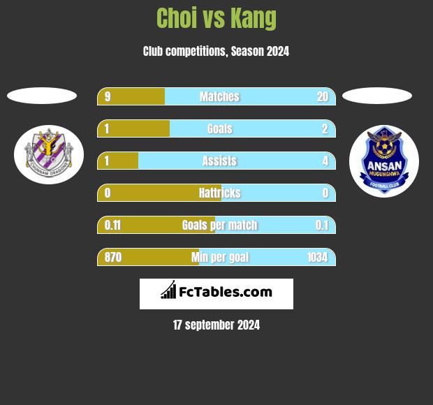 Choi vs Kang h2h player stats