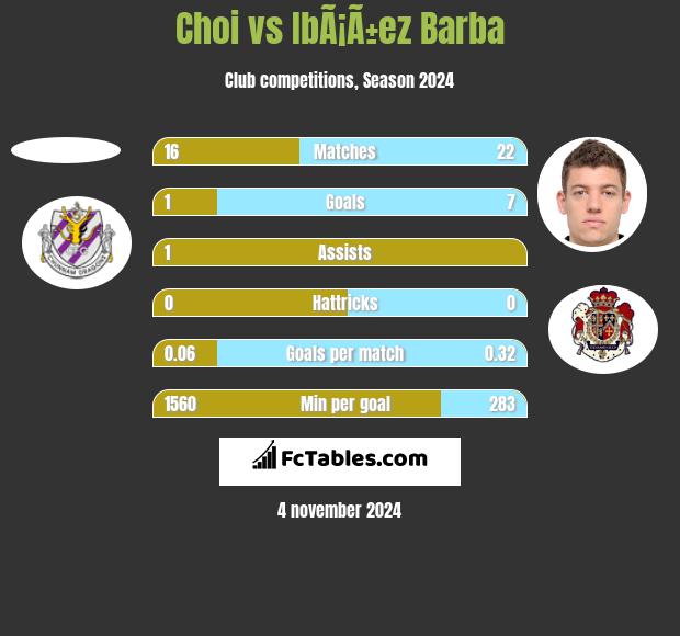 Choi vs IbÃ¡Ã±ez Barba h2h player stats