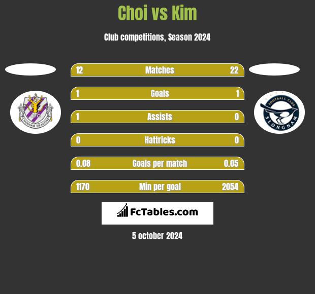 Choi vs Kim h2h player stats