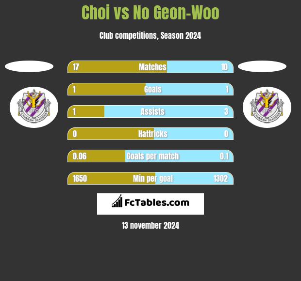 Choi vs No Geon-Woo h2h player stats