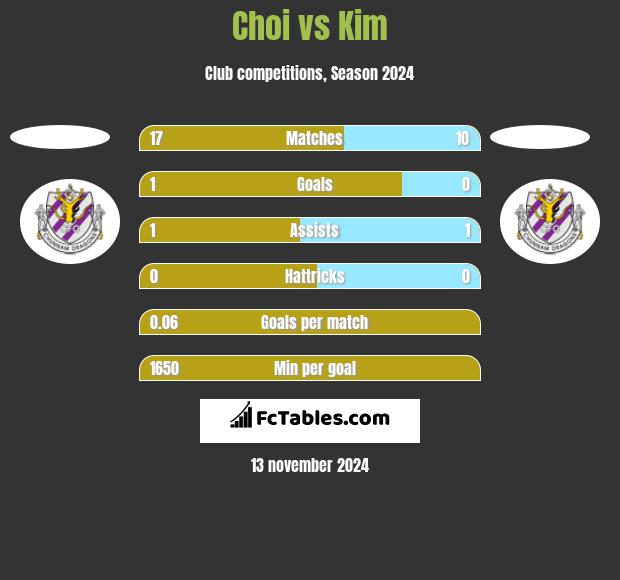 Choi vs Kim h2h player stats