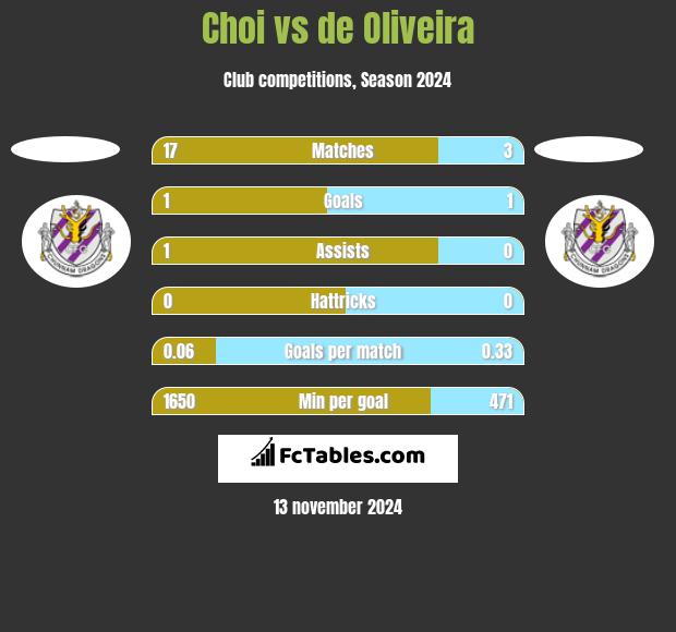 Choi vs de Oliveira h2h player stats