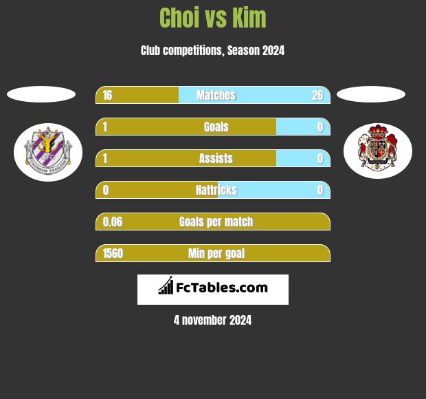 Choi vs Kim h2h player stats