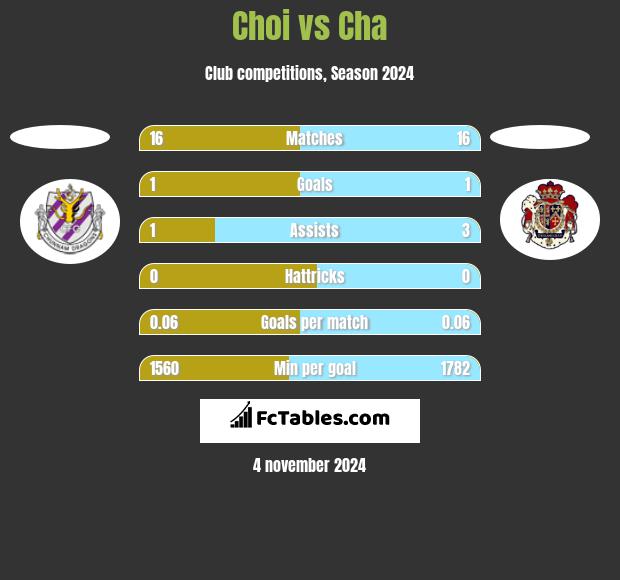 Choi vs Cha h2h player stats