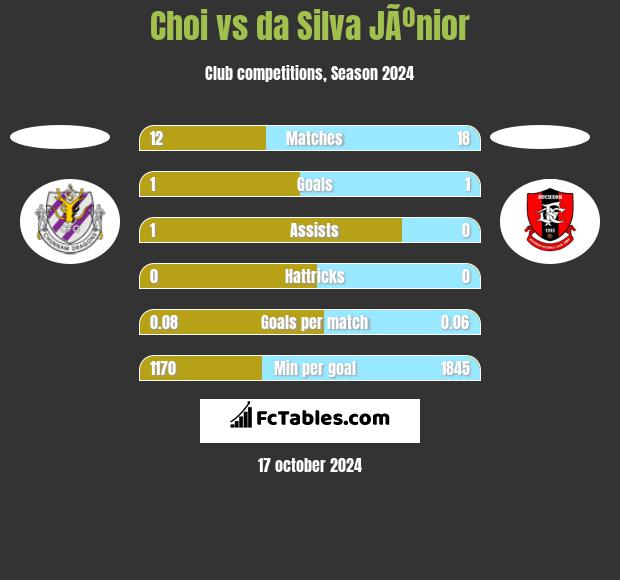 Choi vs da Silva JÃºnior h2h player stats