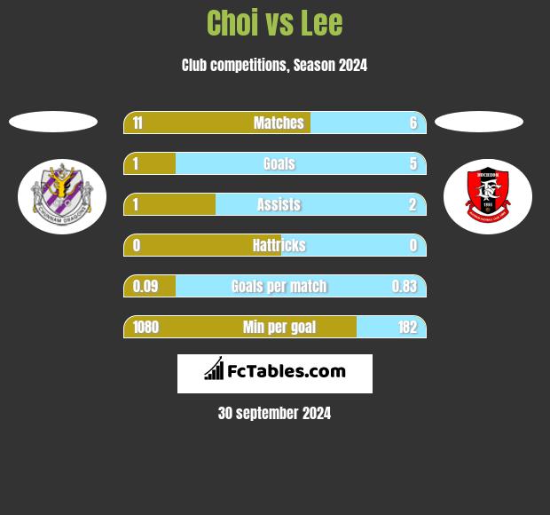 Choi vs Lee h2h player stats