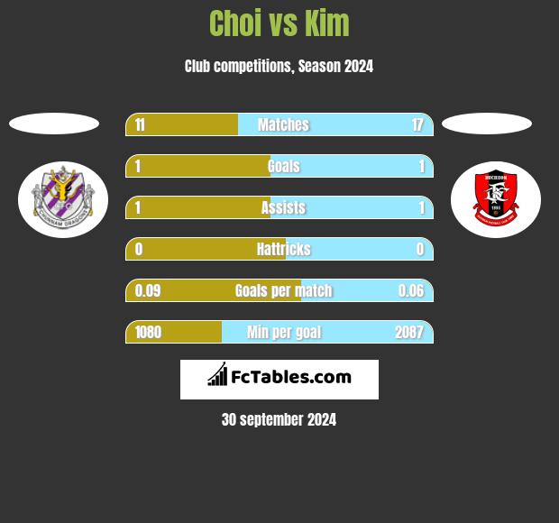 Choi vs Kim h2h player stats