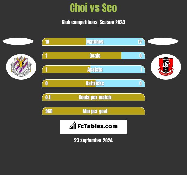 Choi vs Seo h2h player stats