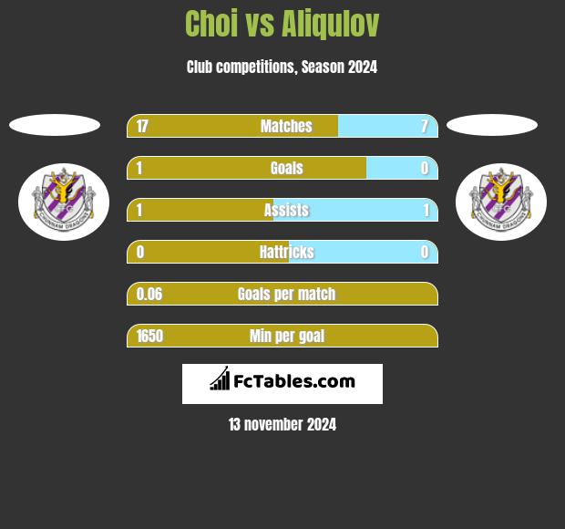 Choi vs Aliqulov h2h player stats