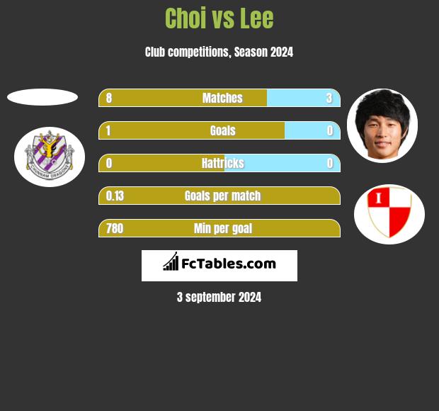 Choi vs Lee h2h player stats