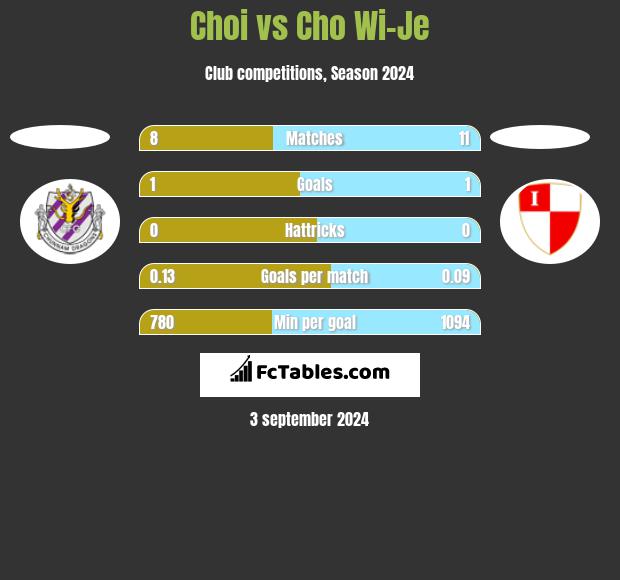 Choi vs Cho Wi-Je h2h player stats